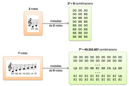 Combinacions de melodies amb 7 notes